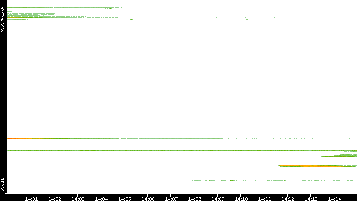 Src. IP vs. Time