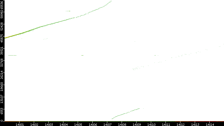 Src. Port vs. Time