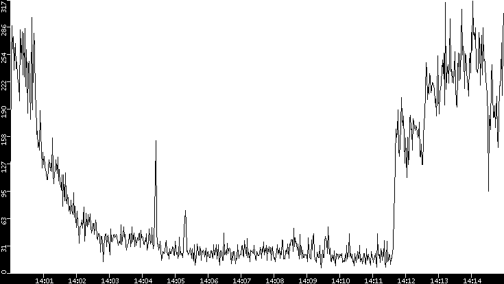 Throughput vs. Time