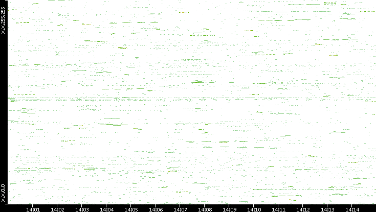 Dest. IP vs. Time