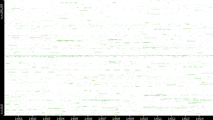 Src. IP vs. Time