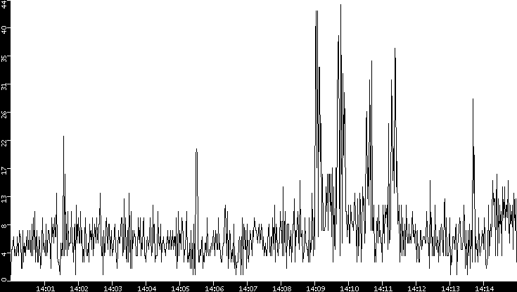 Throughput vs. Time