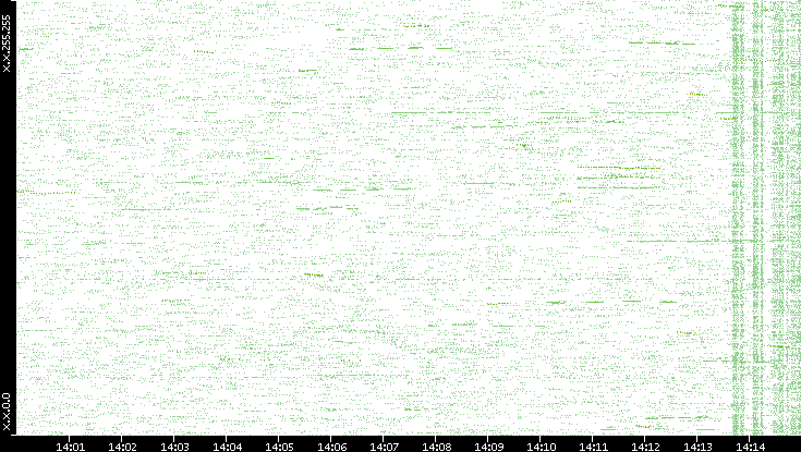 Dest. IP vs. Time