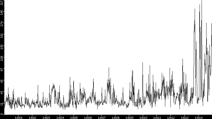 Throughput vs. Time