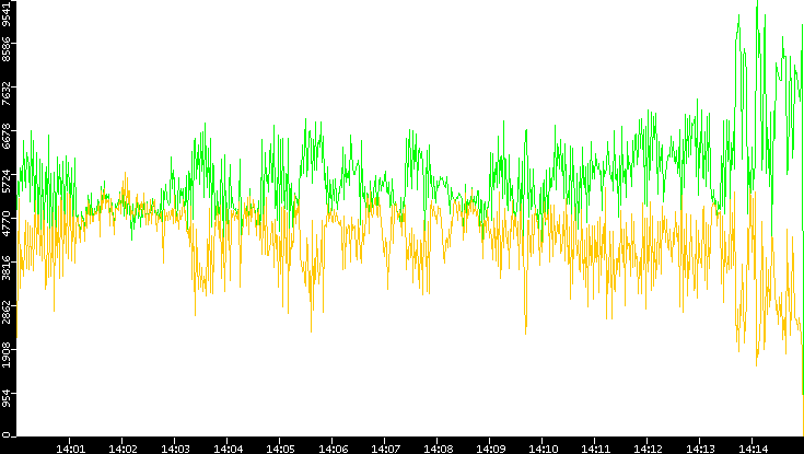 Entropy of Port vs. Time