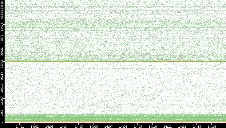 Dest. Port vs. Time
