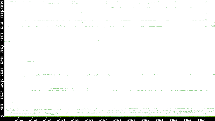 Dest. Port vs. Time