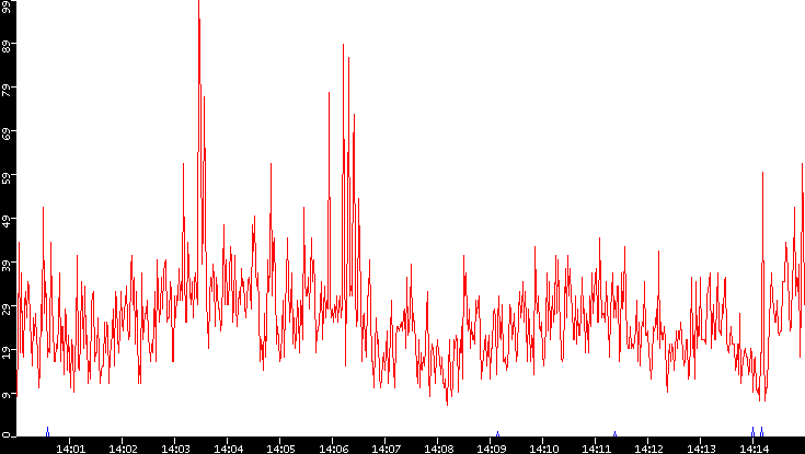 Nb. of Packets vs. Time