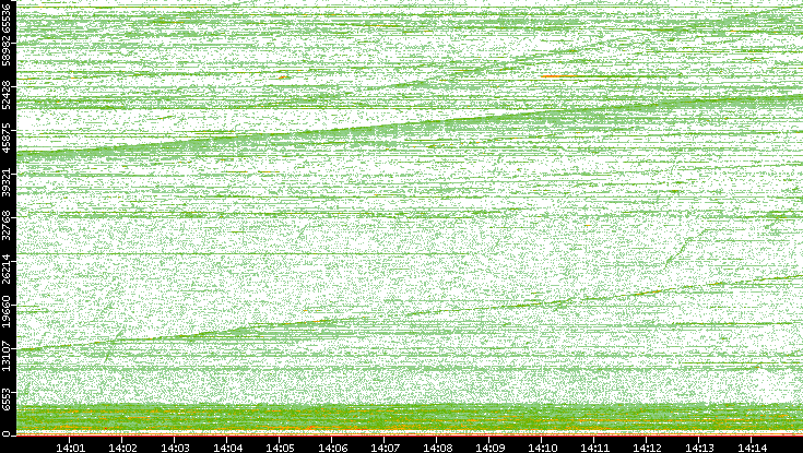 Dest. Port vs. Time