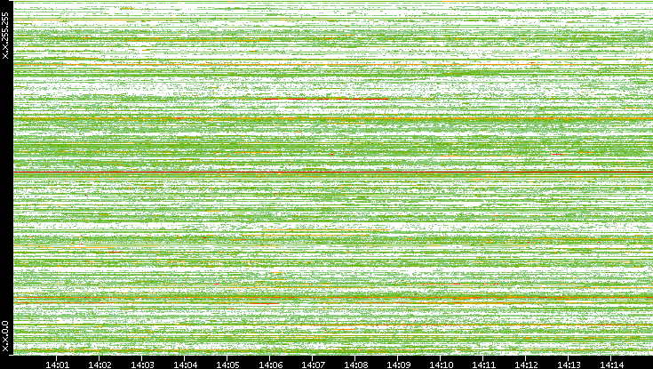 Src. IP vs. Time