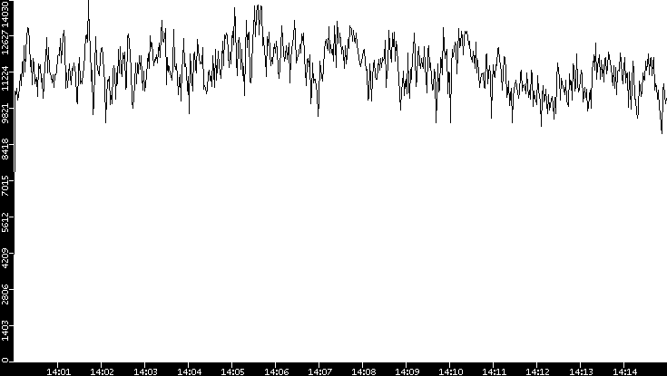Throughput vs. Time