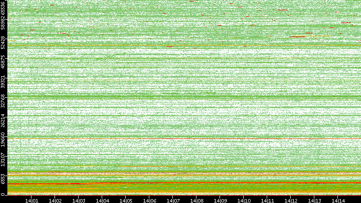 Dest. Port vs. Time