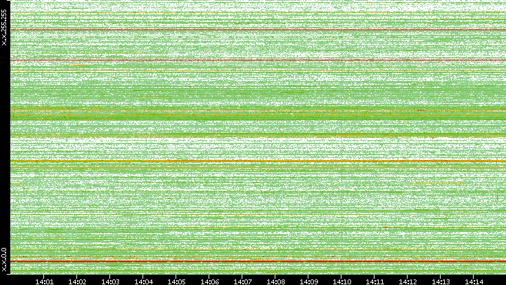 Src. IP vs. Time