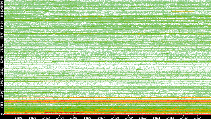 Src. Port vs. Time