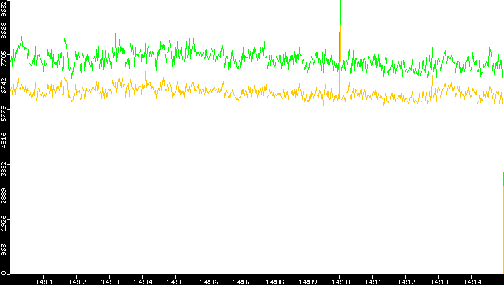 Entropy of Port vs. Time