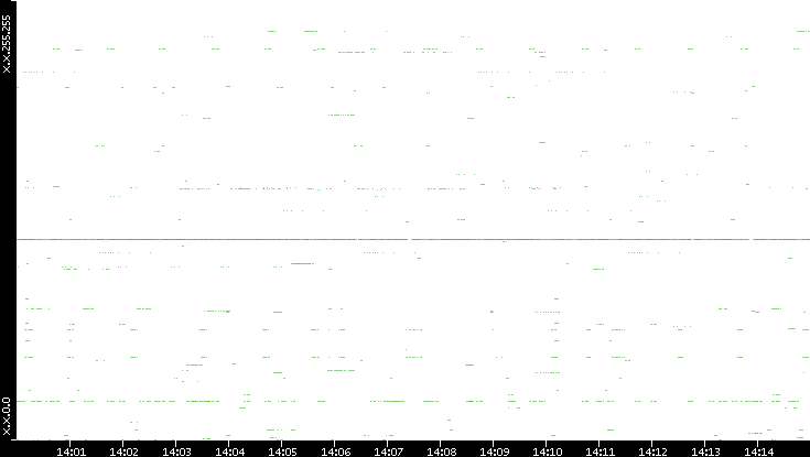 Src. IP vs. Time