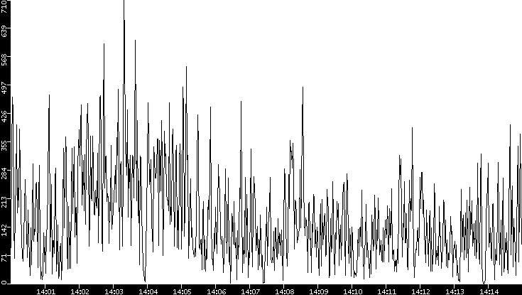 Throughput vs. Time