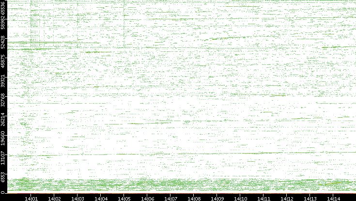 Src. Port vs. Time