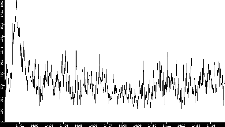 Throughput vs. Time