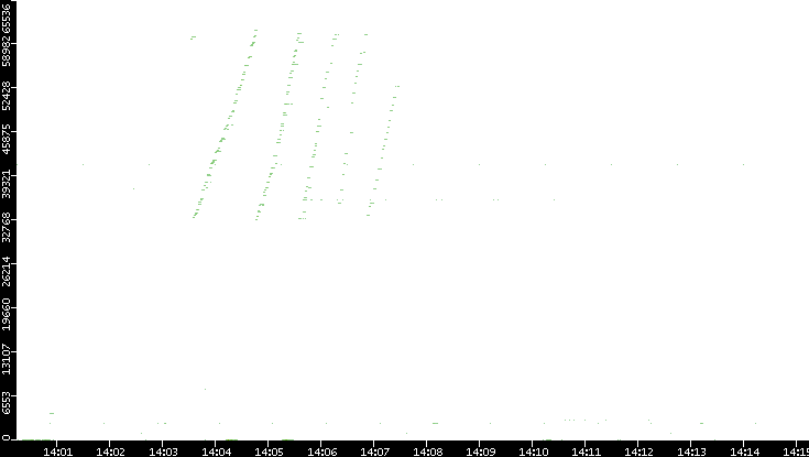 Dest. Port vs. Time