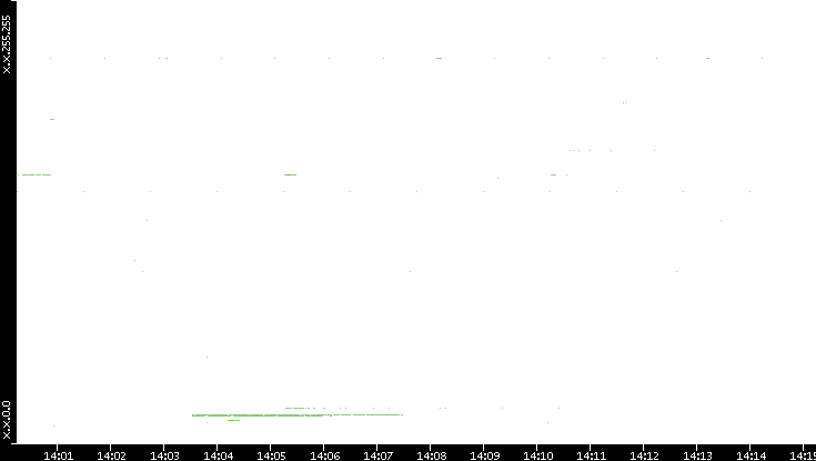 Src. IP vs. Time