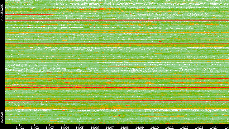 Src. IP vs. Time