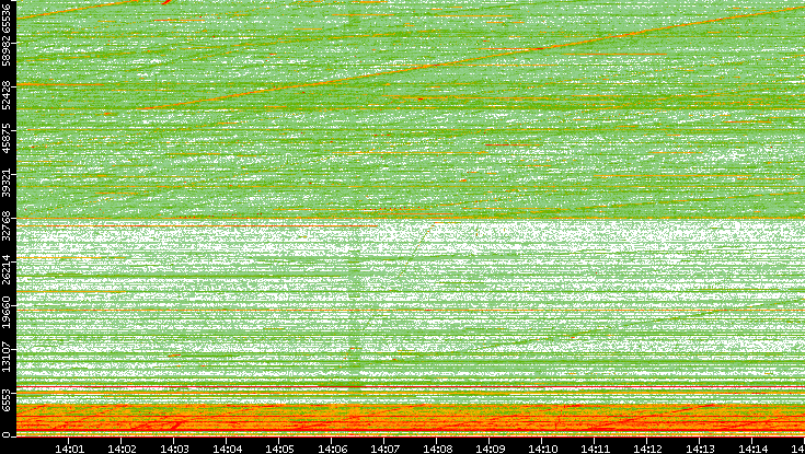 Src. Port vs. Time