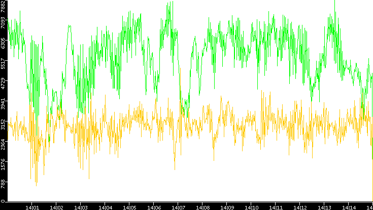 Entropy of Port vs. Time