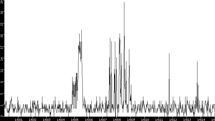 Throughput vs. Time