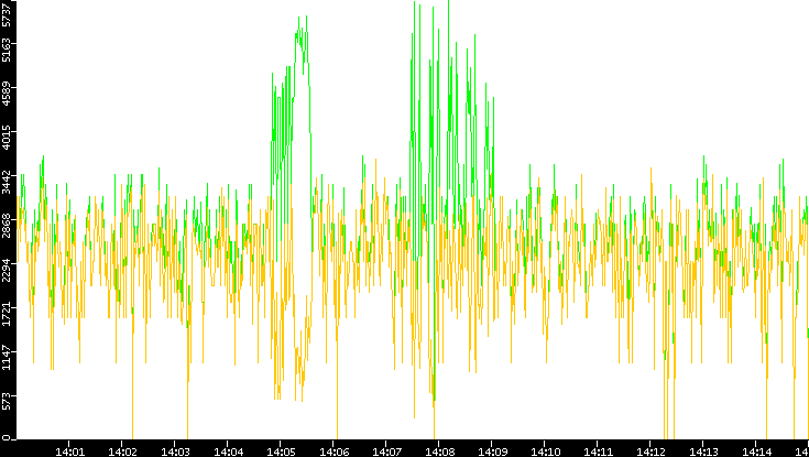 Entropy of Port vs. Time