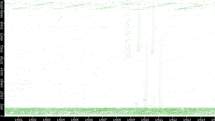 Src. Port vs. Time