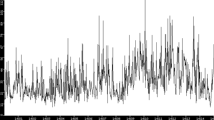 Throughput vs. Time