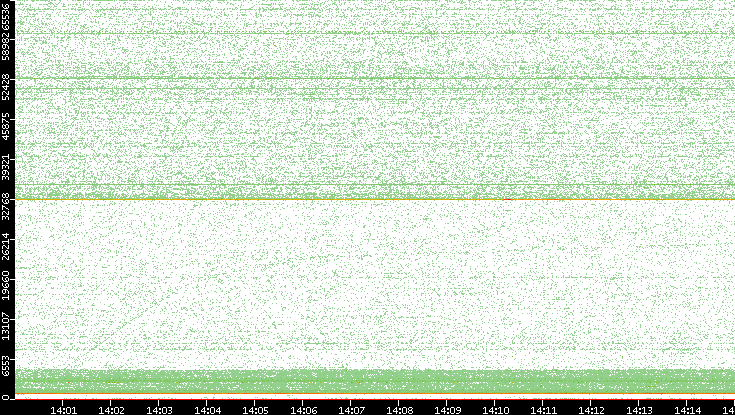 Dest. Port vs. Time