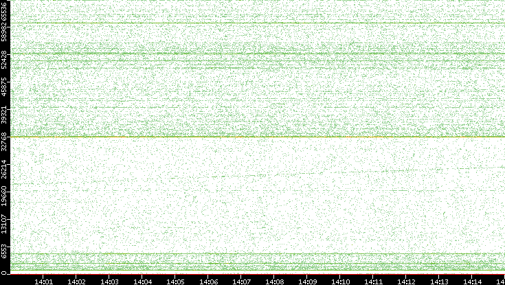 Src. Port vs. Time