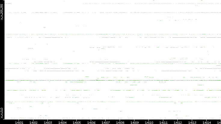 Dest. IP vs. Time