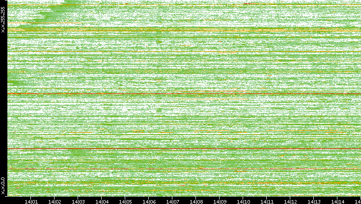 Dest. IP vs. Time