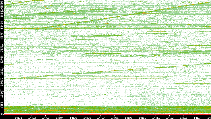 Dest. Port vs. Time