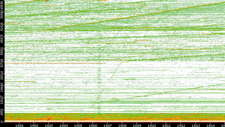 Src. Port vs. Time