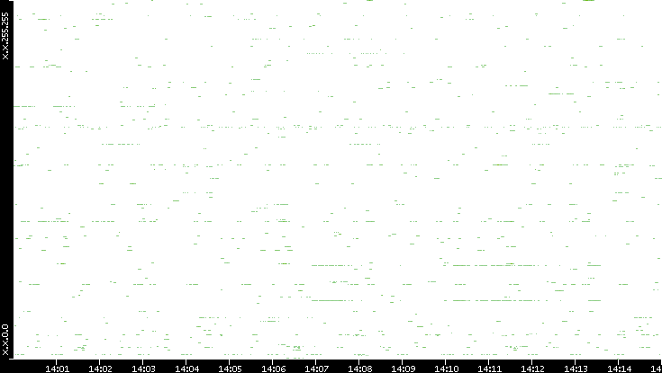 Dest. IP vs. Time