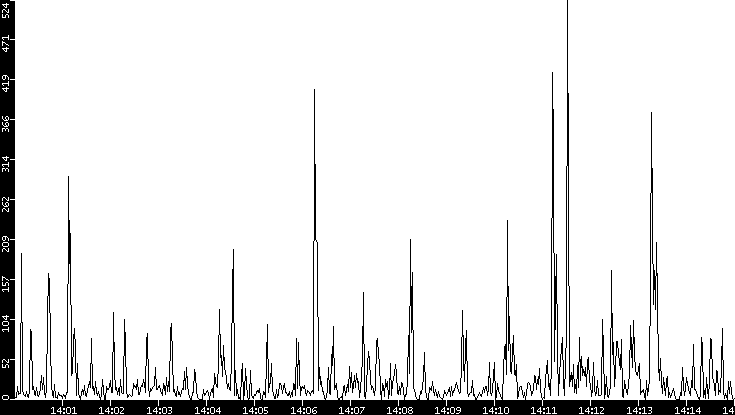 Throughput vs. Time