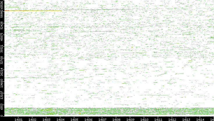 Dest. Port vs. Time