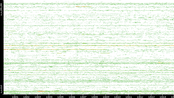 Src. IP vs. Time
