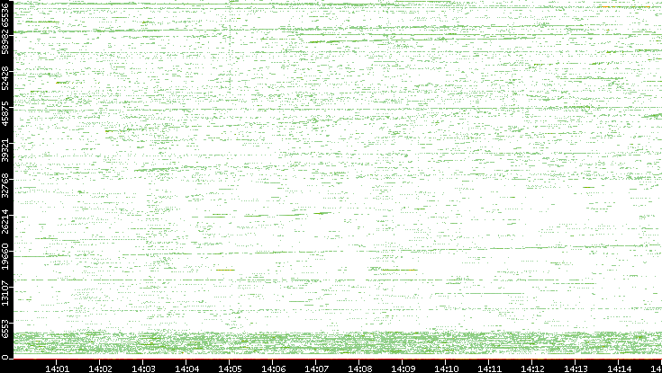 Src. Port vs. Time