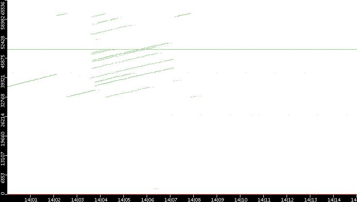 Dest. Port vs. Time