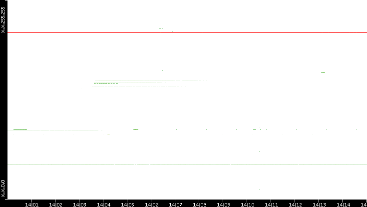 Src. IP vs. Time