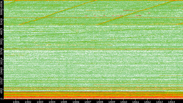 Dest. Port vs. Time