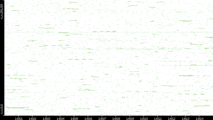 Dest. IP vs. Time