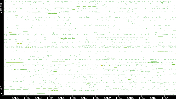 Src. IP vs. Time