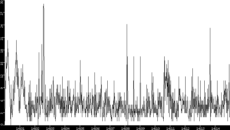 Throughput vs. Time