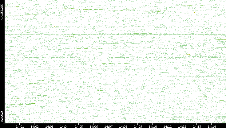 Dest. IP vs. Time